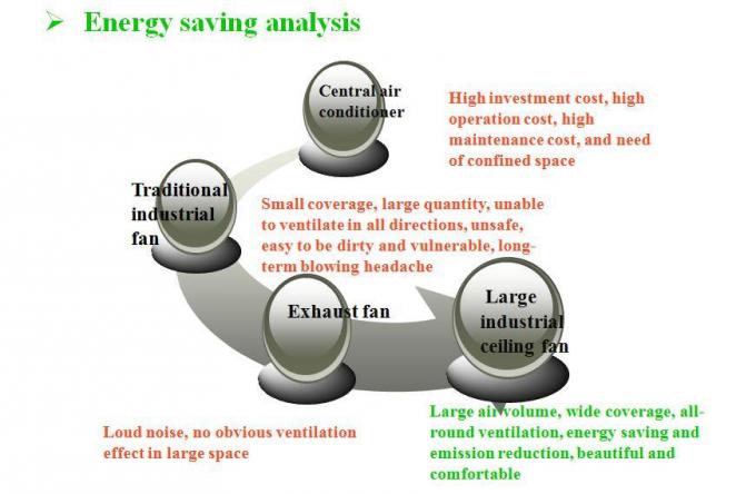 Fã superior e de poupança de energia de Hvls como a melhor opção da ventilação