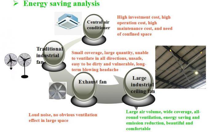 Fãs de teto industriais de poupança de energia super de Hvls com o motor da caixa de engrenagens ou o motor de Pmsm configurado como o ventilador de ar para a ventilação da oficina